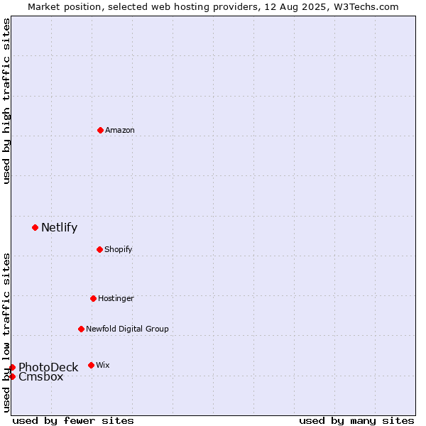 Market position of Netlify vs. Cmsbox vs. PhotoDeck