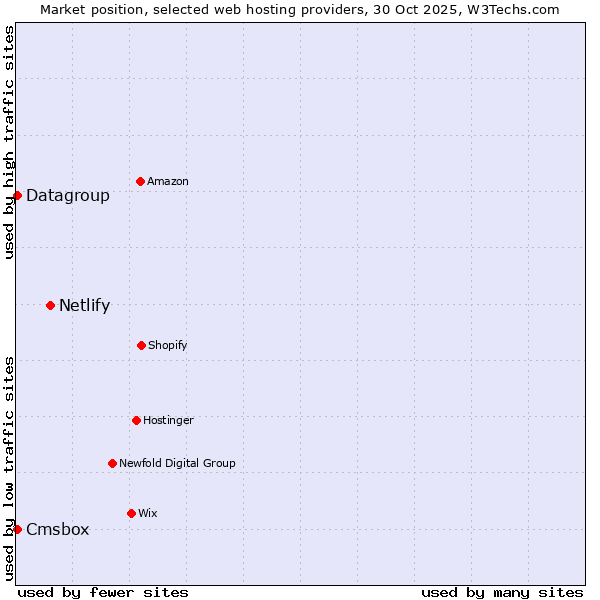 Market position of Netlify vs. Cmsbox vs. Datagroup