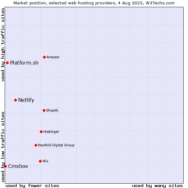 Market position of Netlify vs. Platform.sh vs. Cmsbox