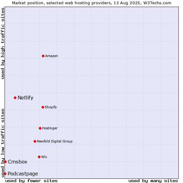 Market position of Netlify vs. Cmsbox vs. Podcastpage