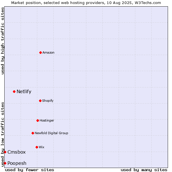 Market position of Netlify vs. Cmsbox vs. Poopesh