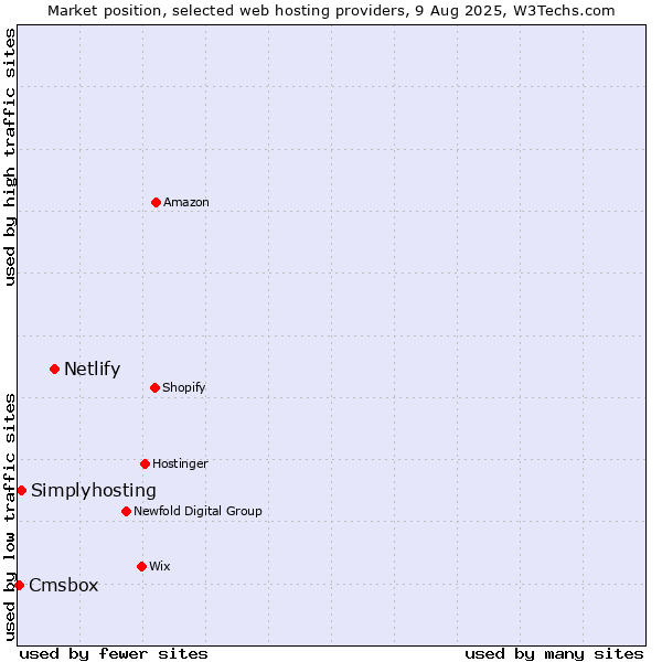 Market position of Netlify vs. Simplyhosting vs. Cmsbox
