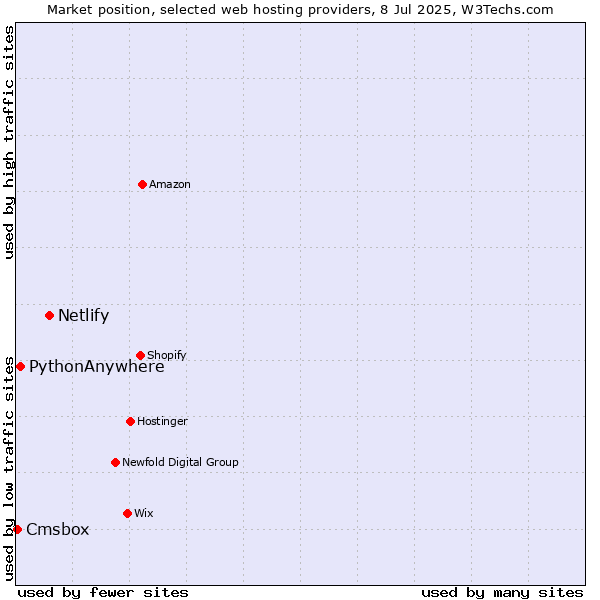 Market position of Netlify vs. PythonAnywhere vs. Cmsbox