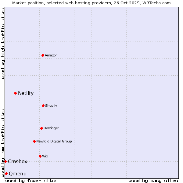 Market position of Netlify vs. Qmenu vs. Cmsbox