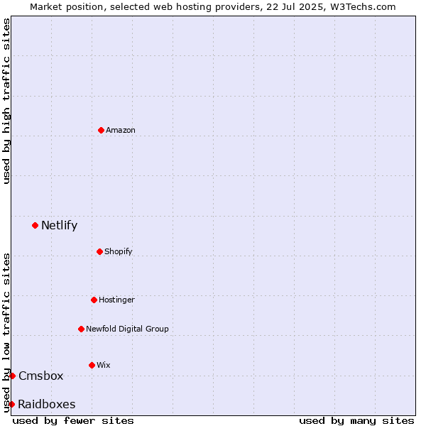 Market position of Netlify vs. Cmsbox vs. Raidboxes