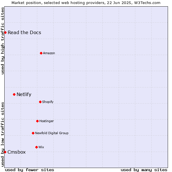 Market position of Netlify vs. Read the Docs vs. Cmsbox
