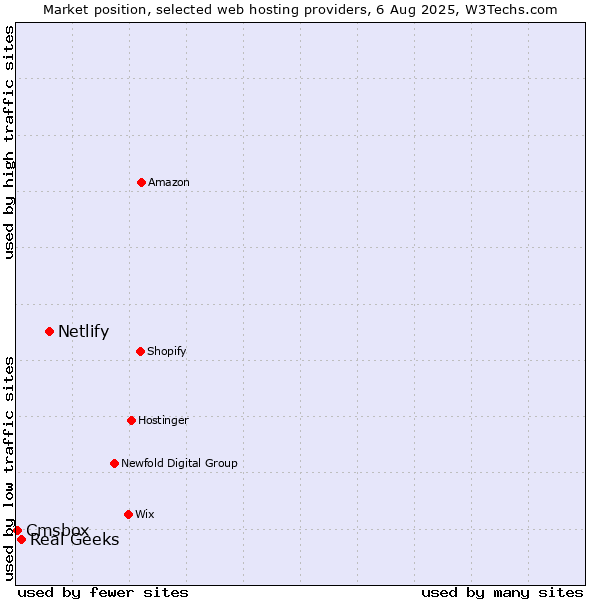 Market position of Netlify vs. Real Geeks vs. Cmsbox