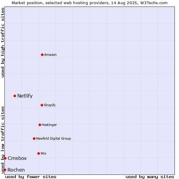 Market position of Netlify vs. Cmsbox vs. Rochen