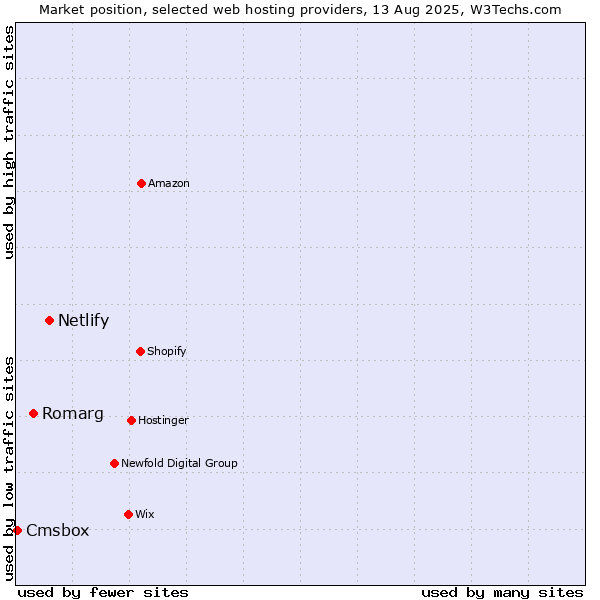 Market position of Netlify vs. Romarg vs. Cmsbox