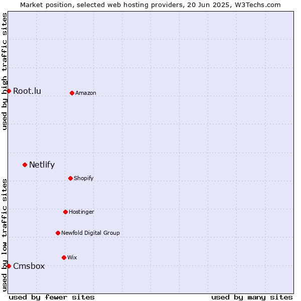 Market position of Netlify vs. Cmsbox vs. Root.lu