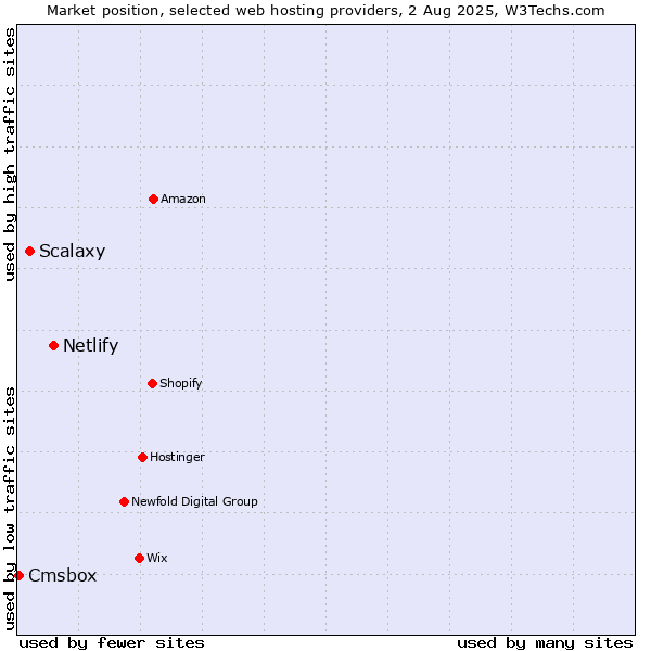 Market position of Netlify vs. Scalaxy vs. Cmsbox