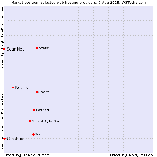 Market position of Netlify vs. Cmsbox vs. ScanNet