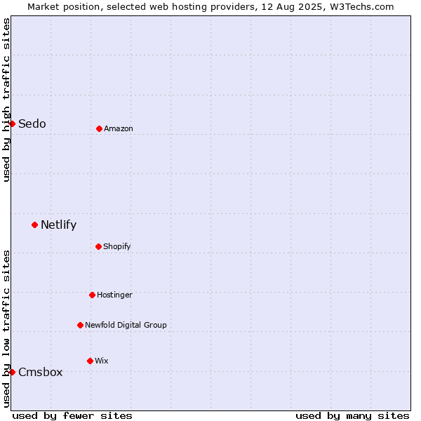 Market position of Netlify vs. Cmsbox vs. Sedo