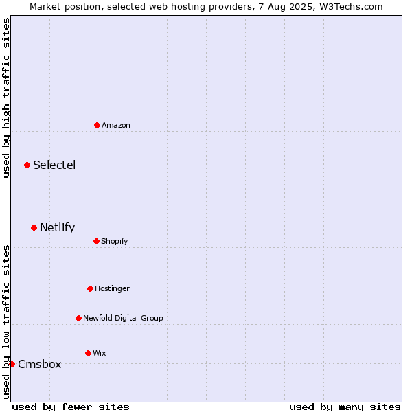 Market position of Netlify vs. Selectel vs. Cmsbox