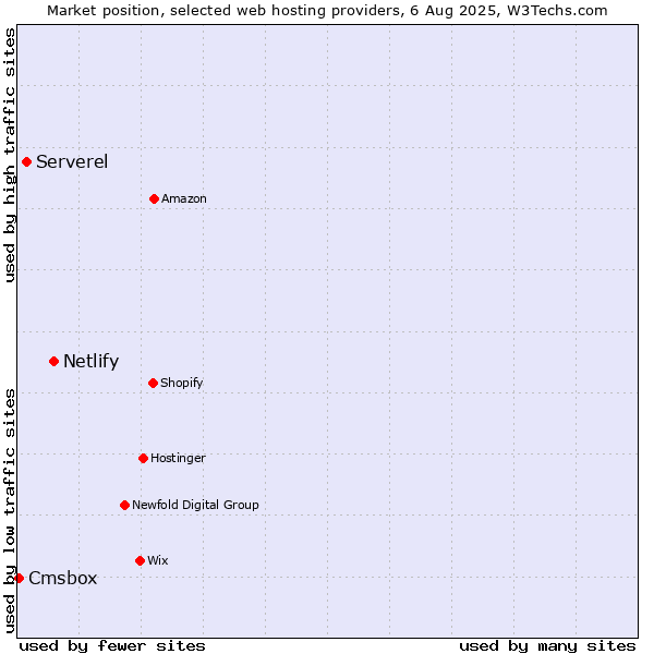 Market position of Netlify vs. Serverel vs. Cmsbox