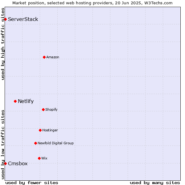 Market position of Netlify vs. Cmsbox vs. ServerStack