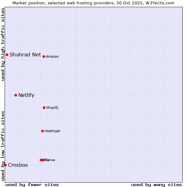 Market position of Netlify vs. Shahrad Net vs. Cmsbox