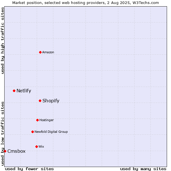 Market position of Shopify vs. Netlify vs. Cmsbox