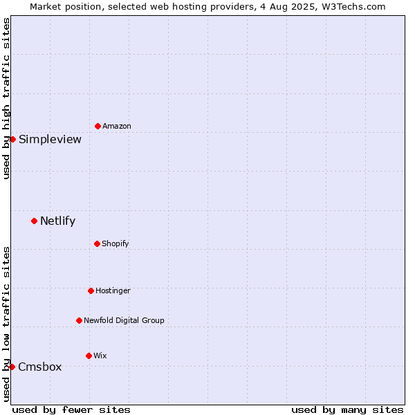 Market position of Netlify vs. Simpleview vs. Cmsbox