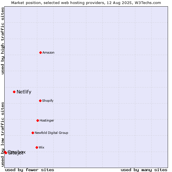 Market position of Netlify vs. Sitejet vs. Cmsbox