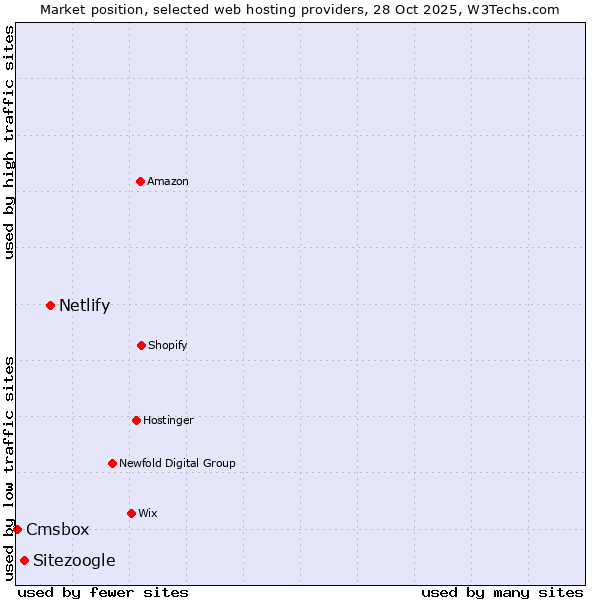 Market position of Netlify vs. Sitezoogle vs. Cmsbox