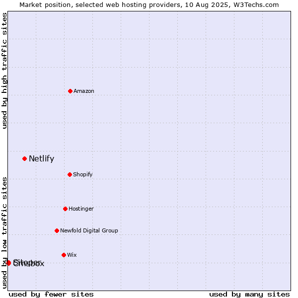 Market position of Netlify vs. Cmsbox vs. Sitoper