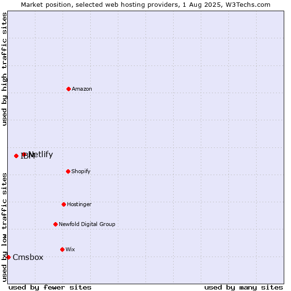 Market position of Netlify vs. IBM vs. Cmsbox