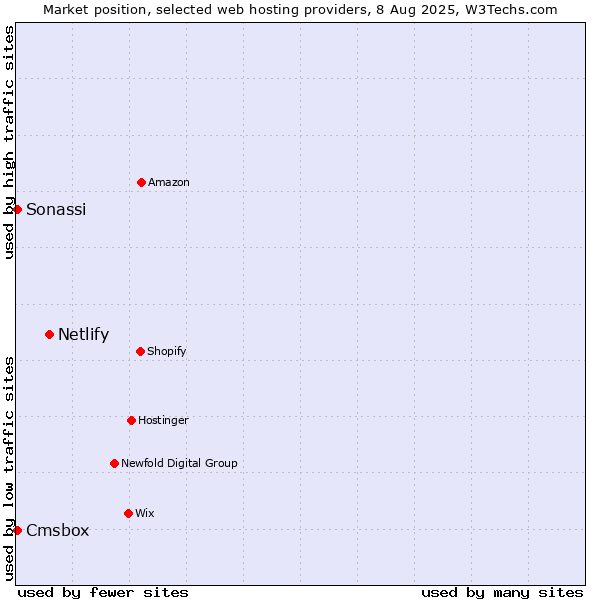 Market position of Netlify vs. Cmsbox vs. Sonassi