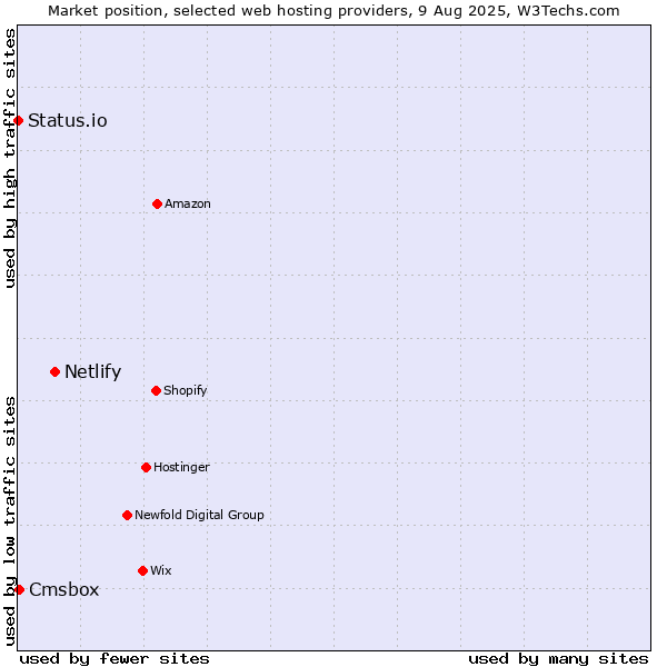 Market position of Netlify vs. Cmsbox vs. Status.io