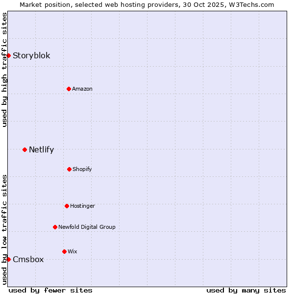 Market position of Netlify vs. Cmsbox vs. Storyblok