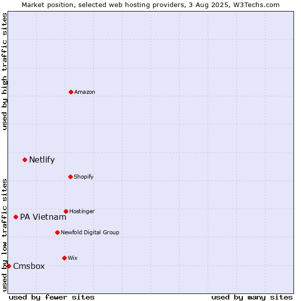 Market position of Netlify vs. PA Vietnam vs. Cmsbox