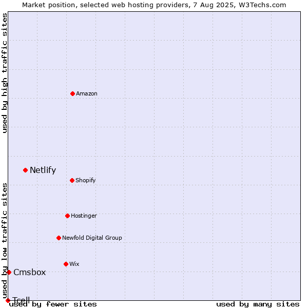 Market position of Netlify vs. Cmsbox vs. Tcell