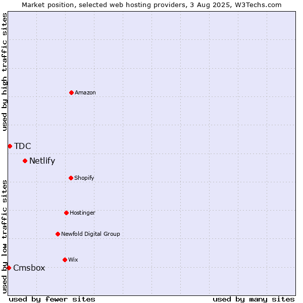 Market position of Netlify vs. TDC vs. Cmsbox