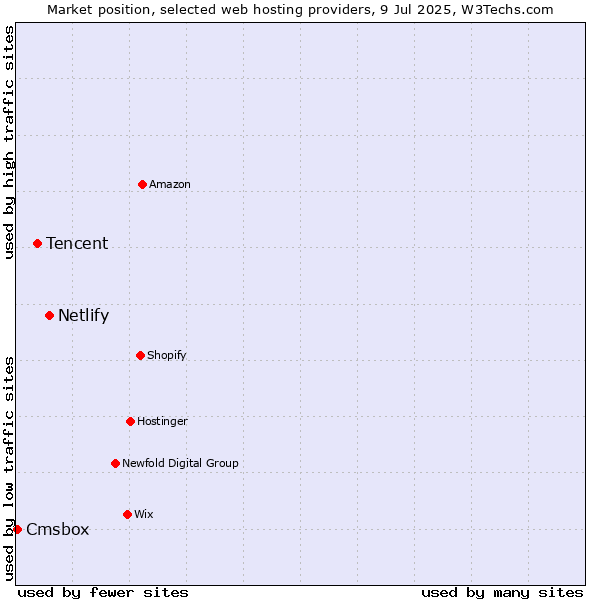 Market position of Netlify vs. Tencent vs. Cmsbox