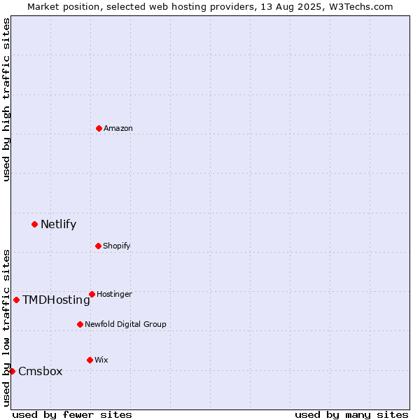 Market position of Netlify vs. TMDHosting vs. Cmsbox