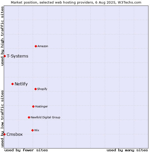 Market position of Netlify vs. T-Systems vs. Cmsbox