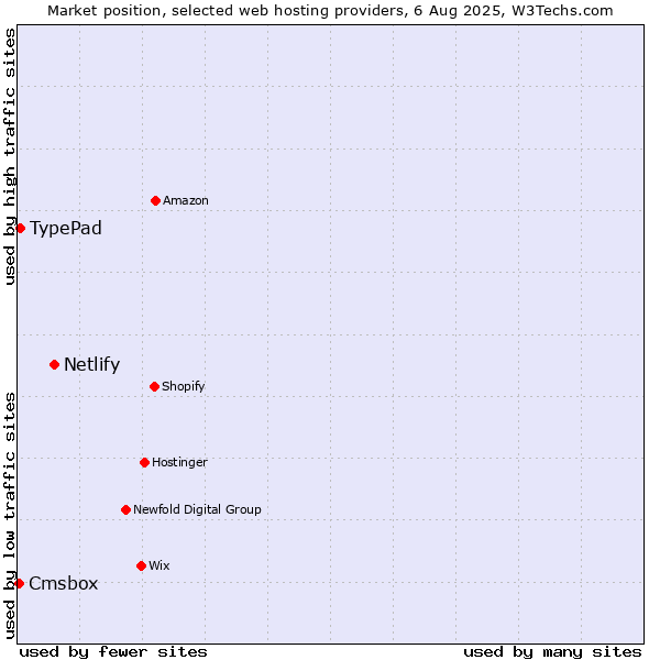 Market position of Netlify vs. TypePad vs. Cmsbox