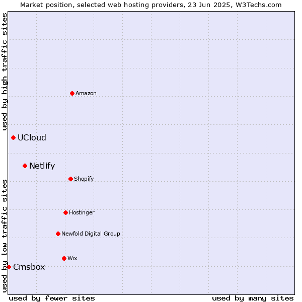 Market position of Netlify vs. UCloud vs. Cmsbox