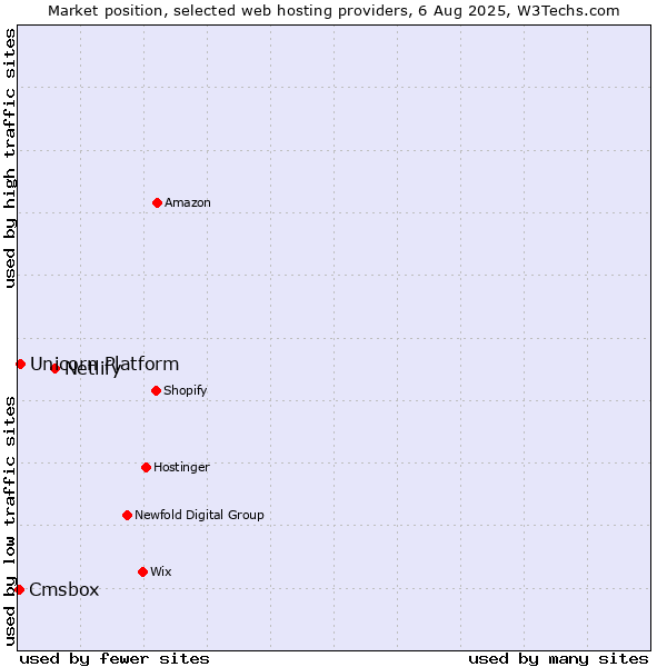 Market position of Netlify vs. Unicorn Platform vs. Cmsbox