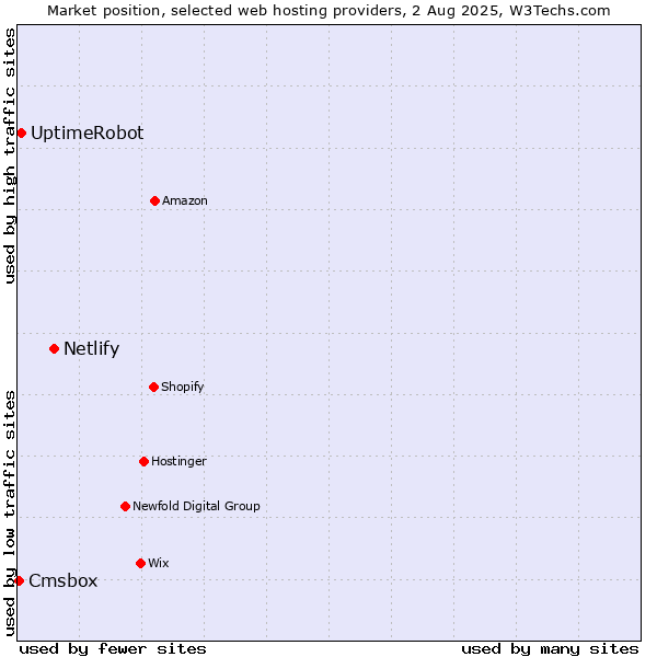 Market position of Netlify vs. UptimeRobot vs. Cmsbox