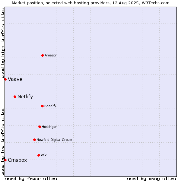 Market position of Netlify vs. Cmsbox vs. Vaave