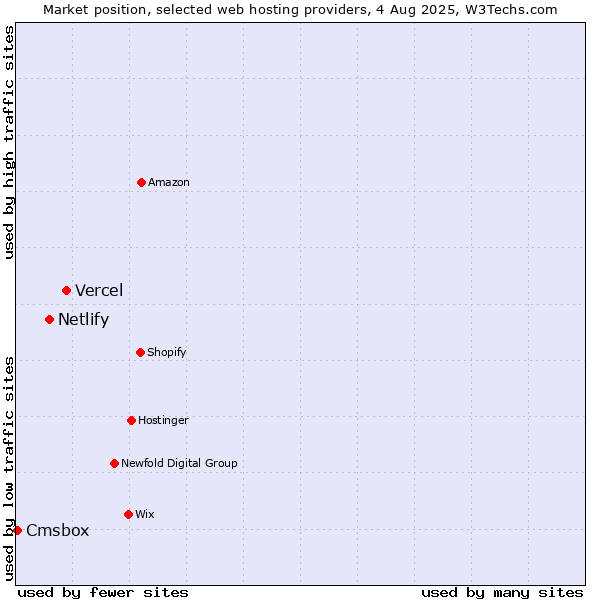 Market position of Vercel vs. Netlify vs. Cmsbox