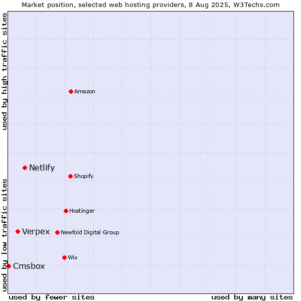 Market position of Netlify vs. Verpex vs. Cmsbox