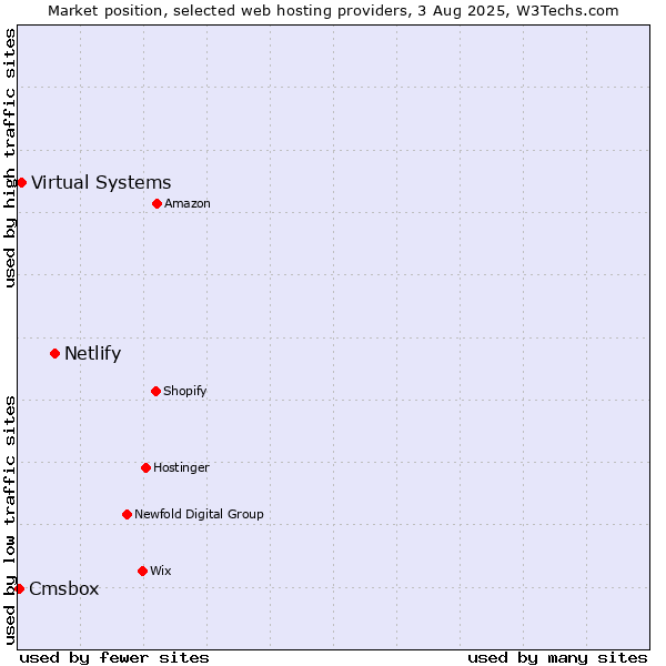 Market position of Netlify vs. Virtual Systems vs. Cmsbox
