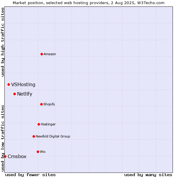 Market position of Netlify vs. VSHosting vs. Cmsbox