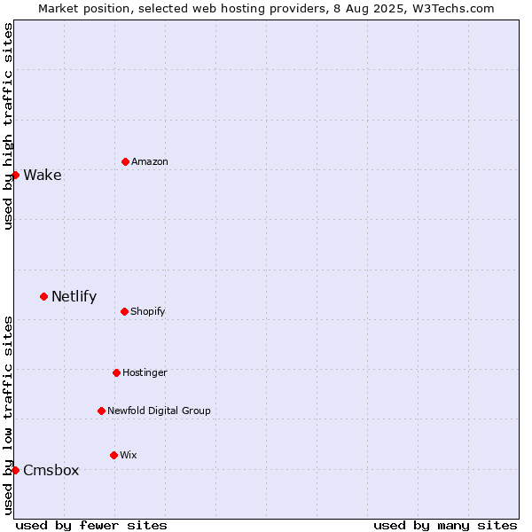 Market position of Netlify vs. Cmsbox vs. Wake