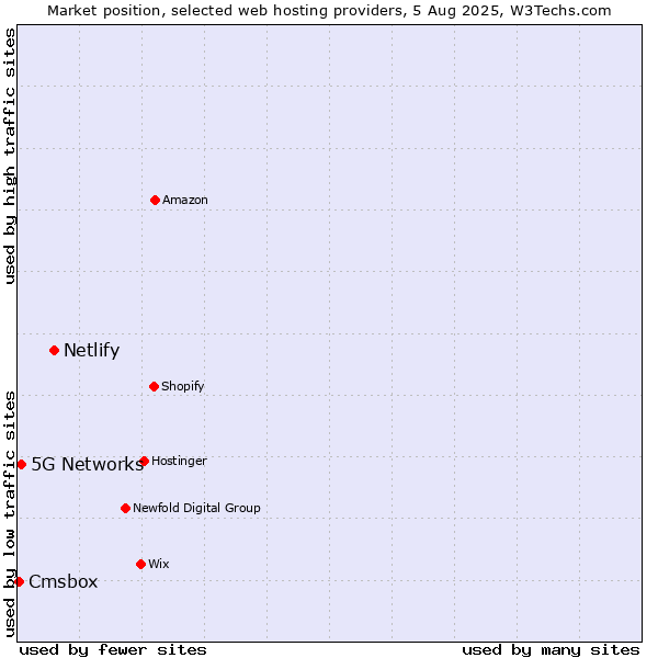 Market position of Netlify vs. 5G Networks vs. Cmsbox
