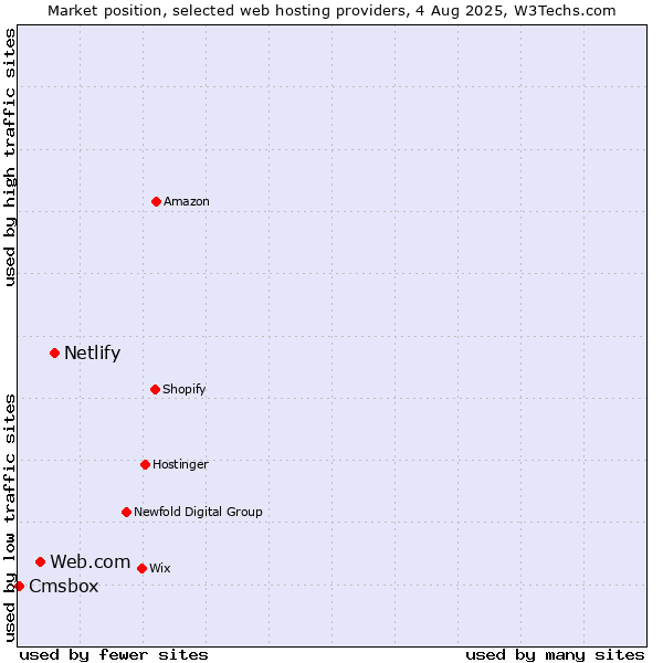 Market position of Netlify vs. Web.com vs. Cmsbox