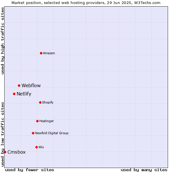 Market position of Webflow vs. Netlify vs. Cmsbox