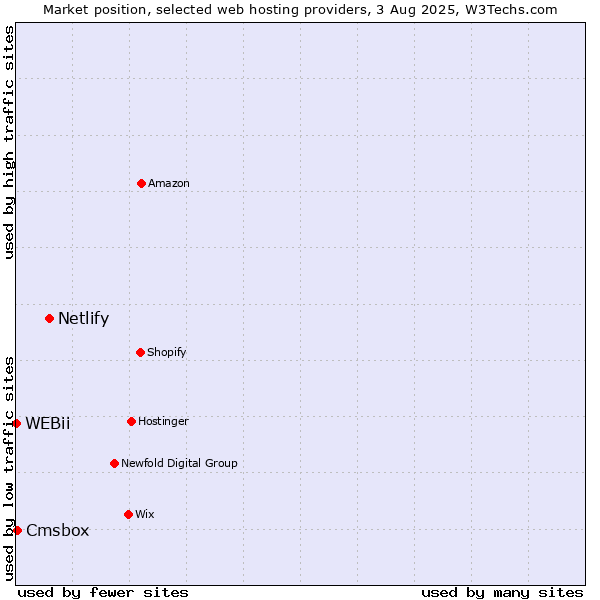 Market position of Netlify vs. Cmsbox vs. WEBii